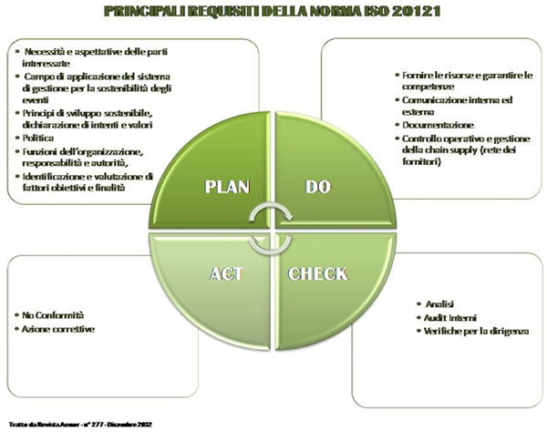 Principali requisiti della norma ISO 20121