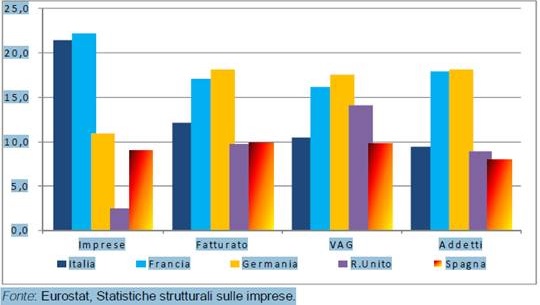 L’industria alimentare in Italia e nei principali paesi europei